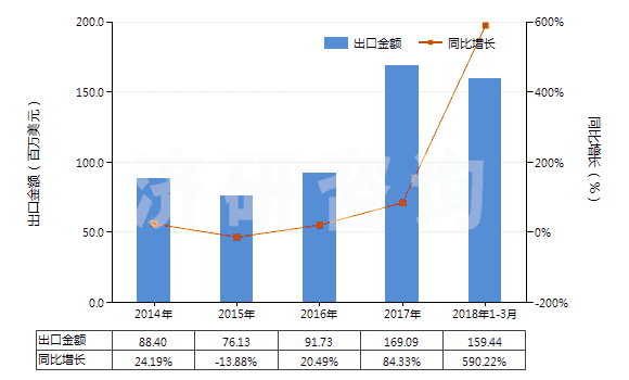 2014-2018年3月中國未混合的維生素A及其衍生物(不論是否溶于溶劑)(HS29362100)出口總額及增速統(tǒng)計(jì)